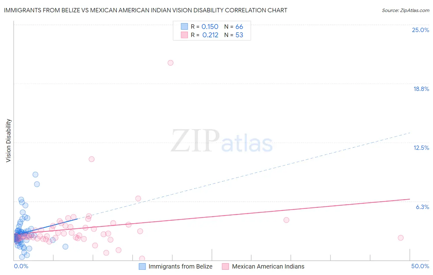 Immigrants from Belize vs Mexican American Indian Vision Disability