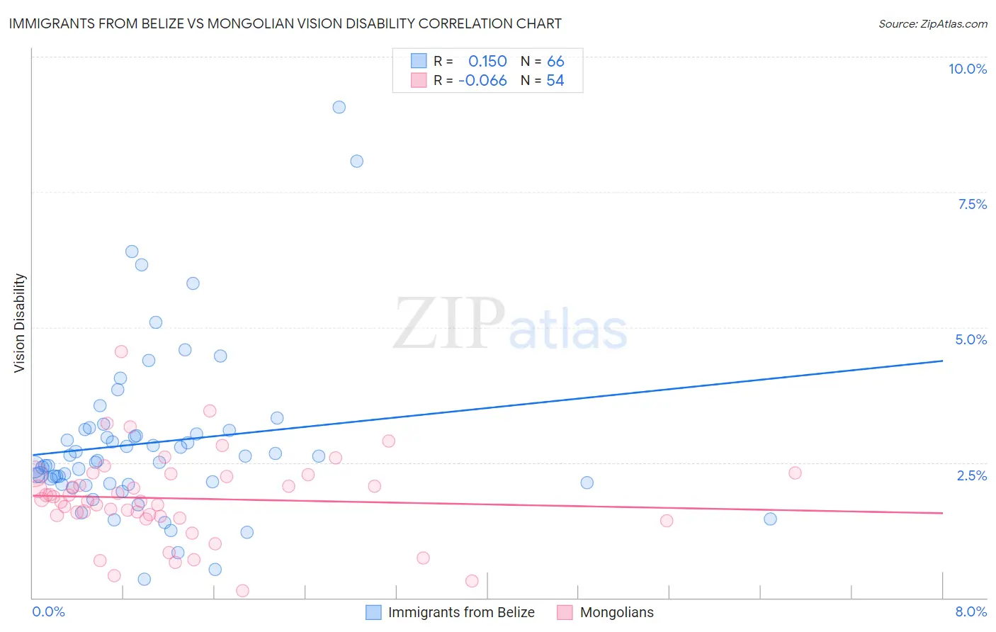 Immigrants from Belize vs Mongolian Vision Disability