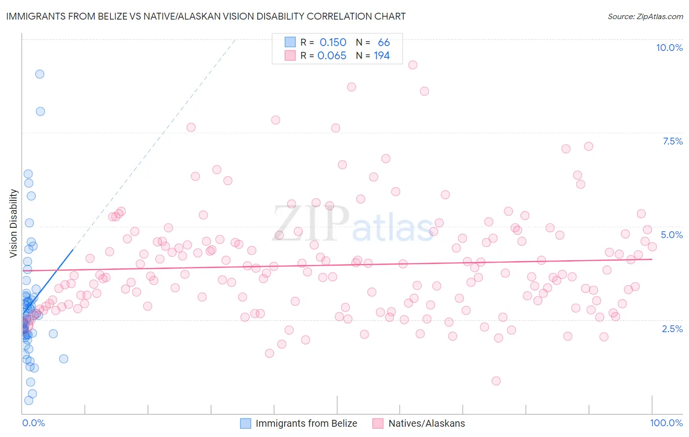 Immigrants from Belize vs Native/Alaskan Vision Disability