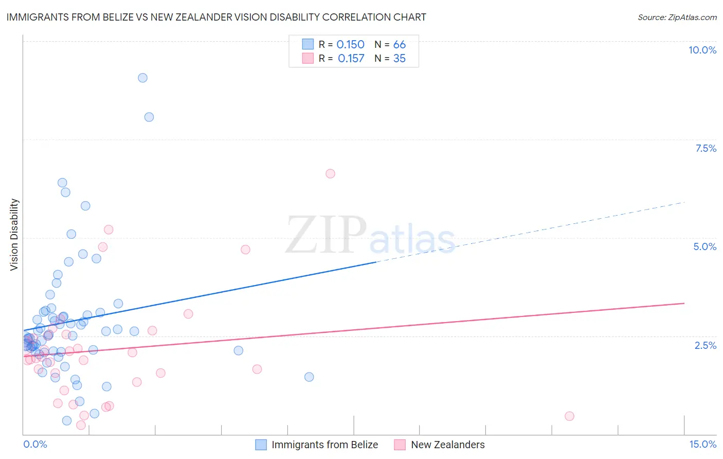 Immigrants from Belize vs New Zealander Vision Disability