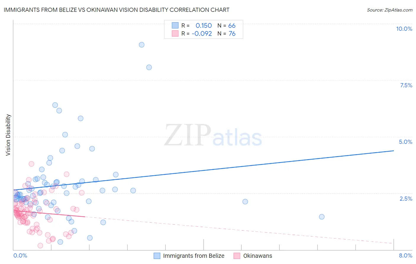 Immigrants from Belize vs Okinawan Vision Disability