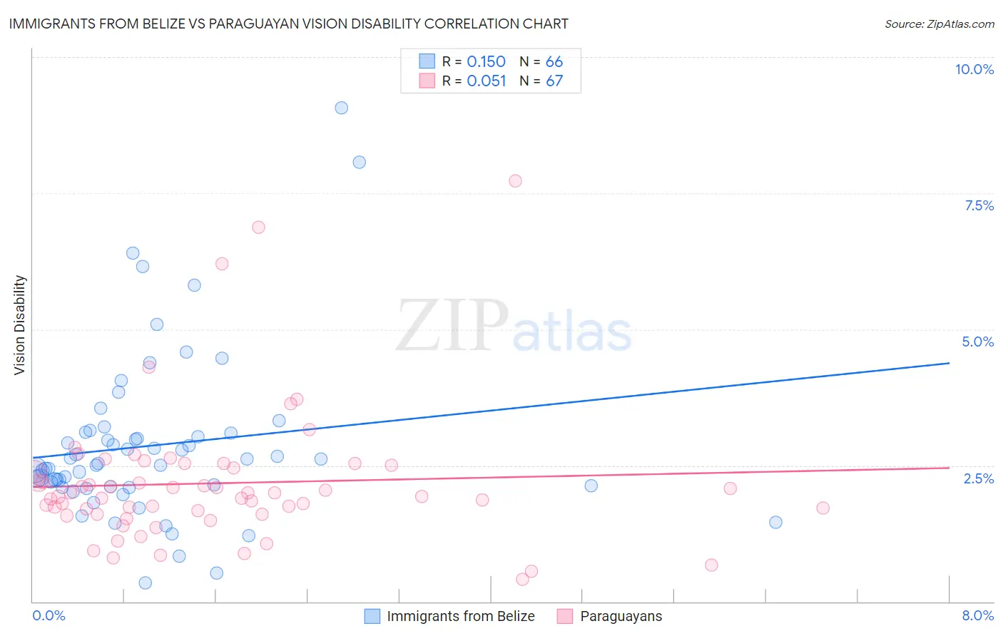 Immigrants from Belize vs Paraguayan Vision Disability