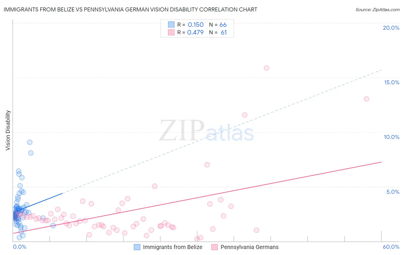 Immigrants from Belize vs Pennsylvania German Vision Disability