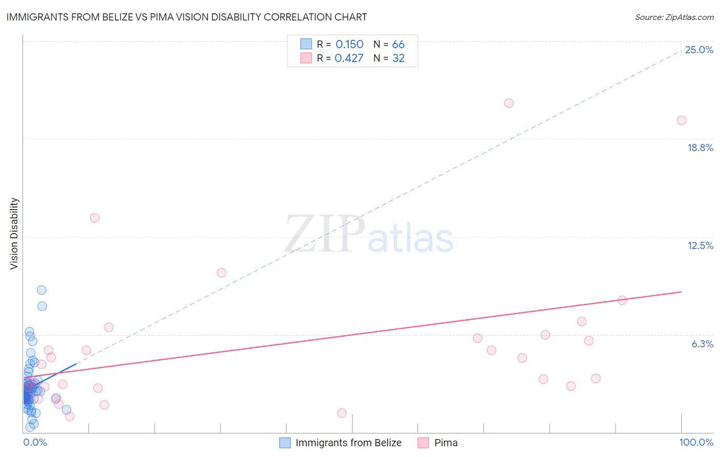 Immigrants from Belize vs Pima Vision Disability