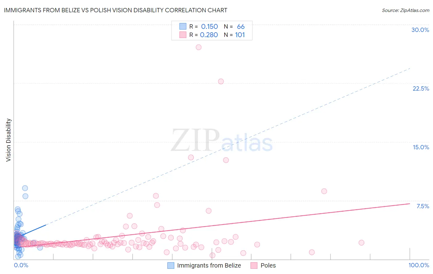Immigrants from Belize vs Polish Vision Disability