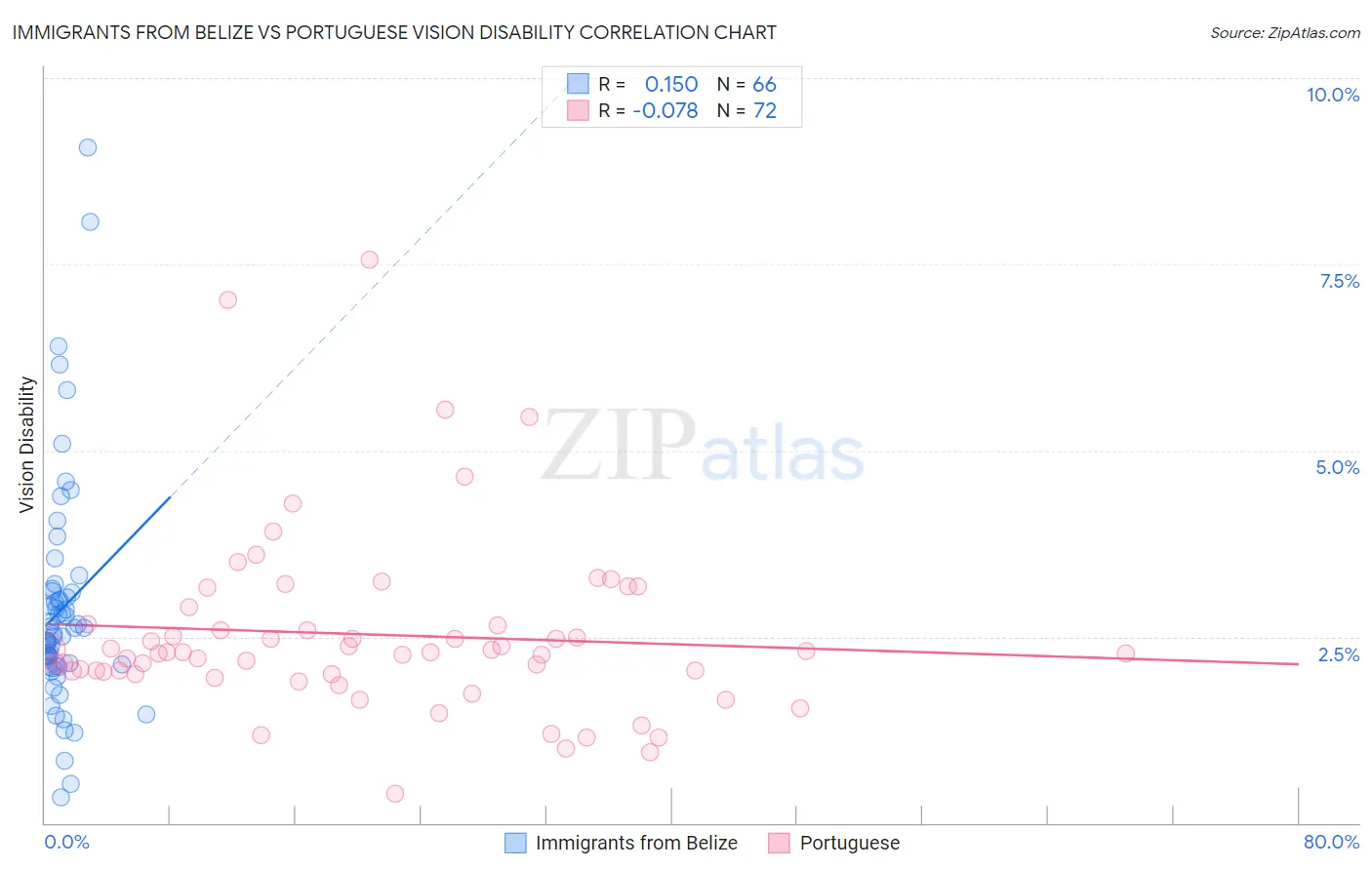 Immigrants from Belize vs Portuguese Vision Disability