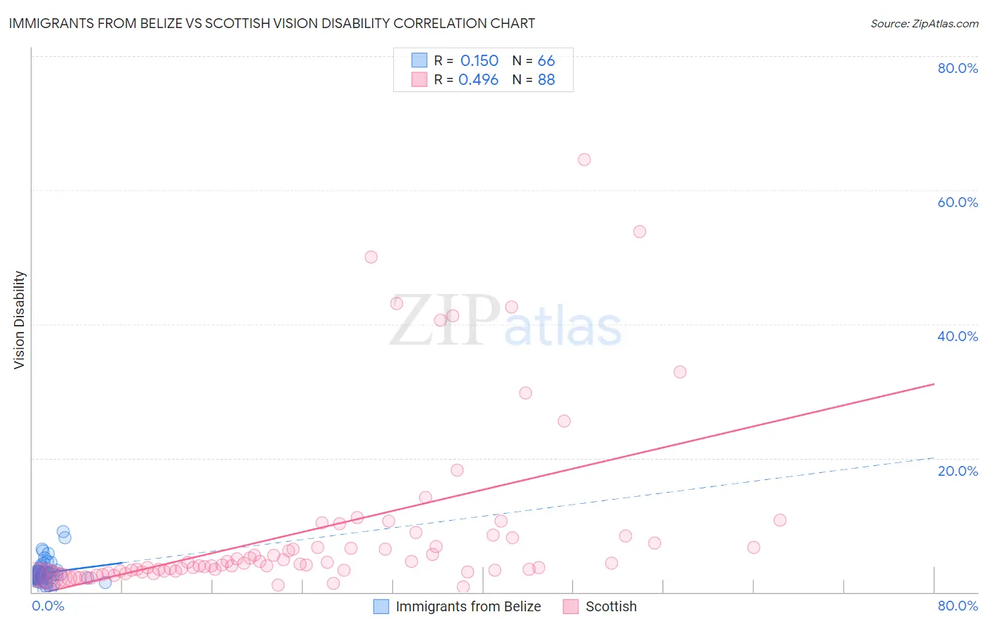 Immigrants from Belize vs Scottish Vision Disability