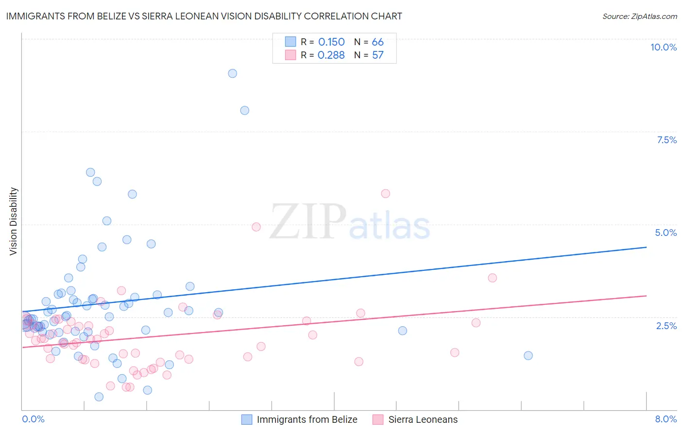 Immigrants from Belize vs Sierra Leonean Vision Disability