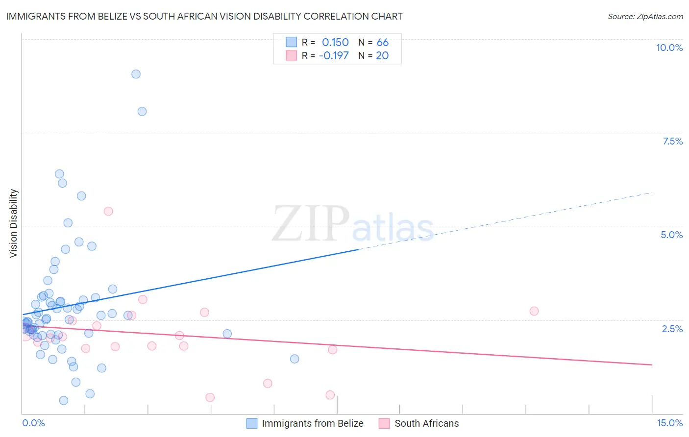 Immigrants from Belize vs South African Vision Disability
