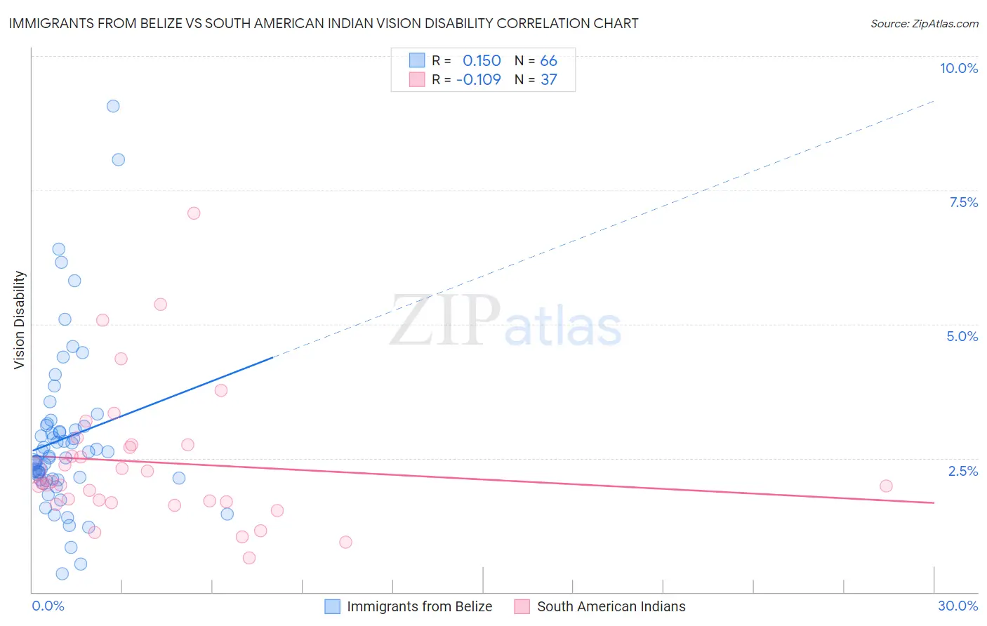 Immigrants from Belize vs South American Indian Vision Disability