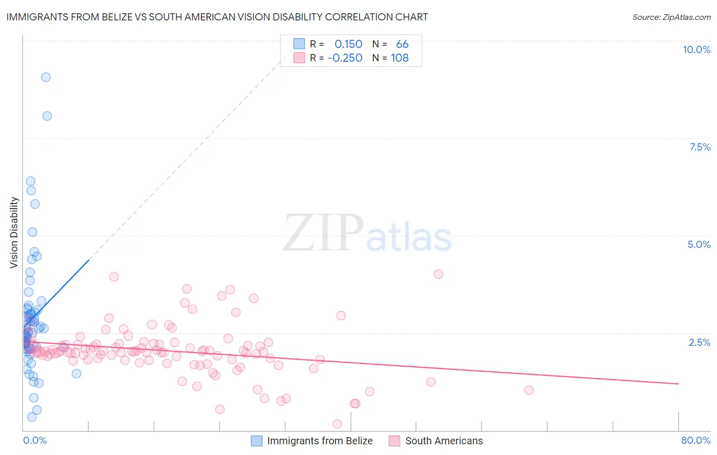 Immigrants from Belize vs South American Vision Disability