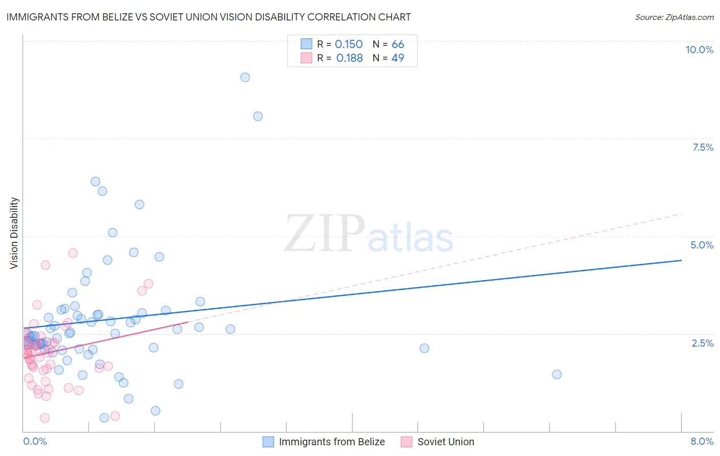 Immigrants from Belize vs Soviet Union Vision Disability