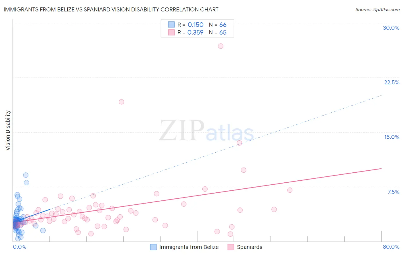 Immigrants from Belize vs Spaniard Vision Disability