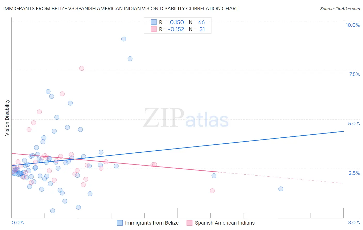 Immigrants from Belize vs Spanish American Indian Vision Disability