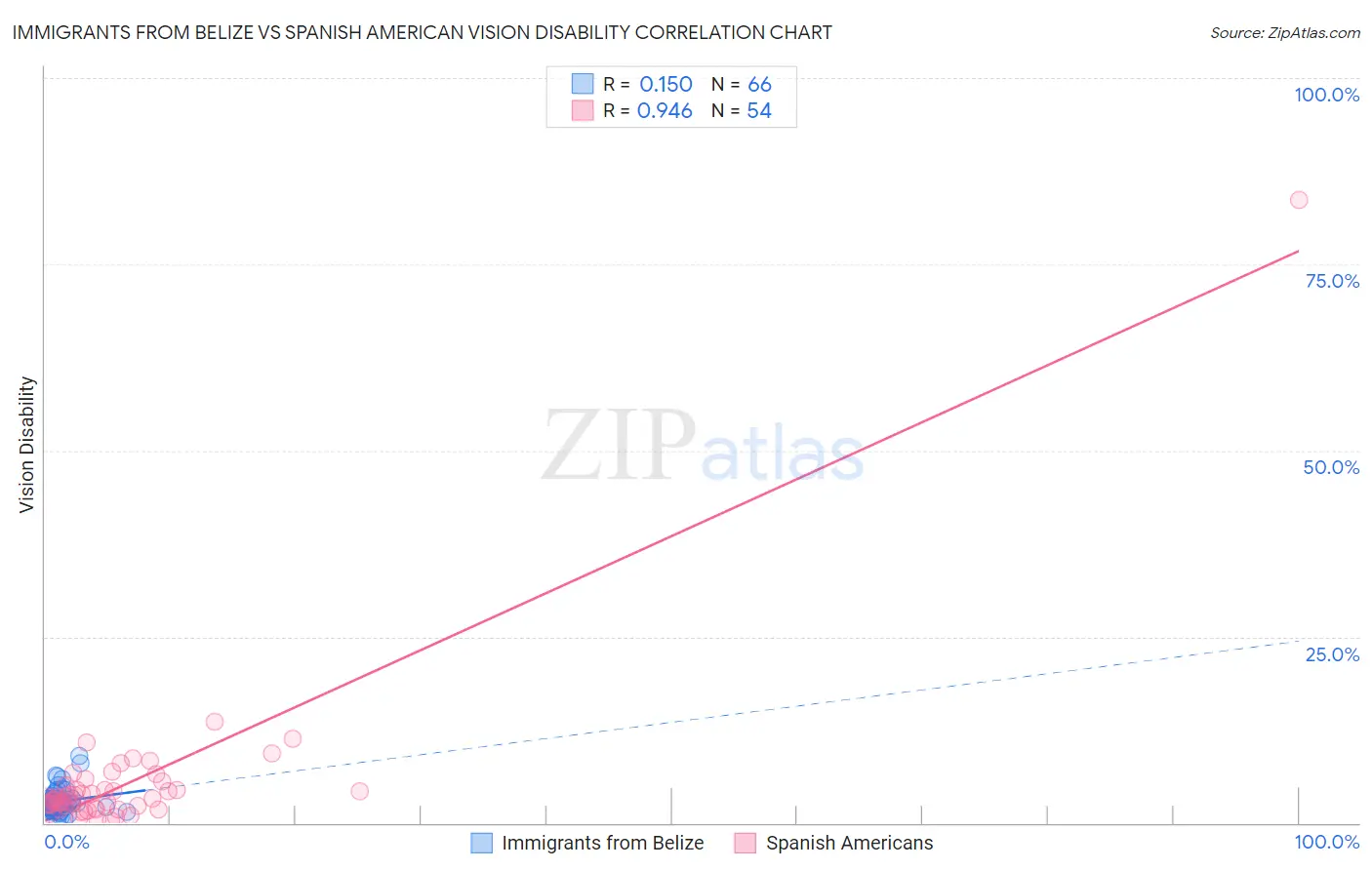 Immigrants from Belize vs Spanish American Vision Disability