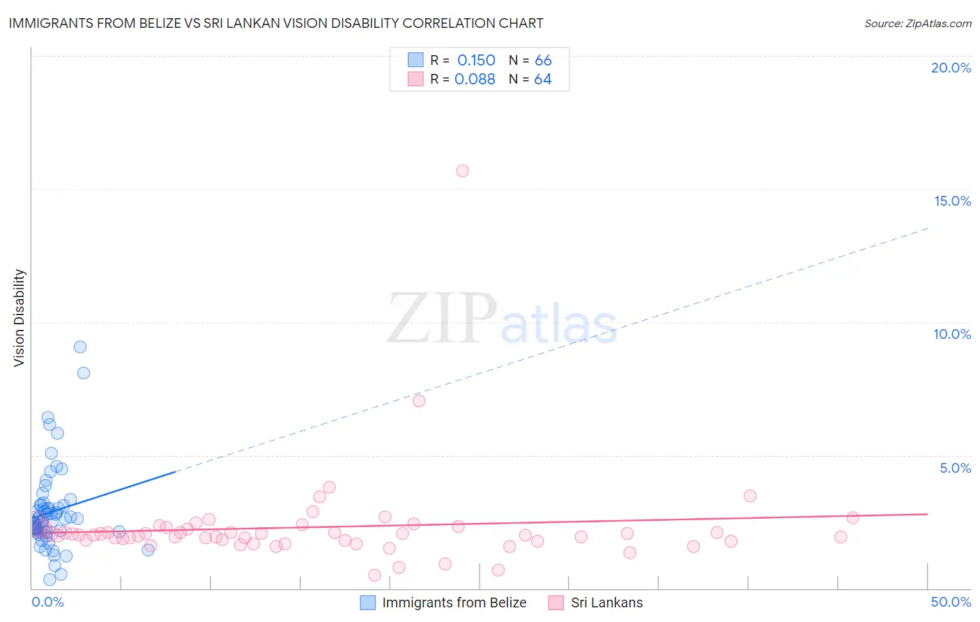Immigrants from Belize vs Sri Lankan Vision Disability