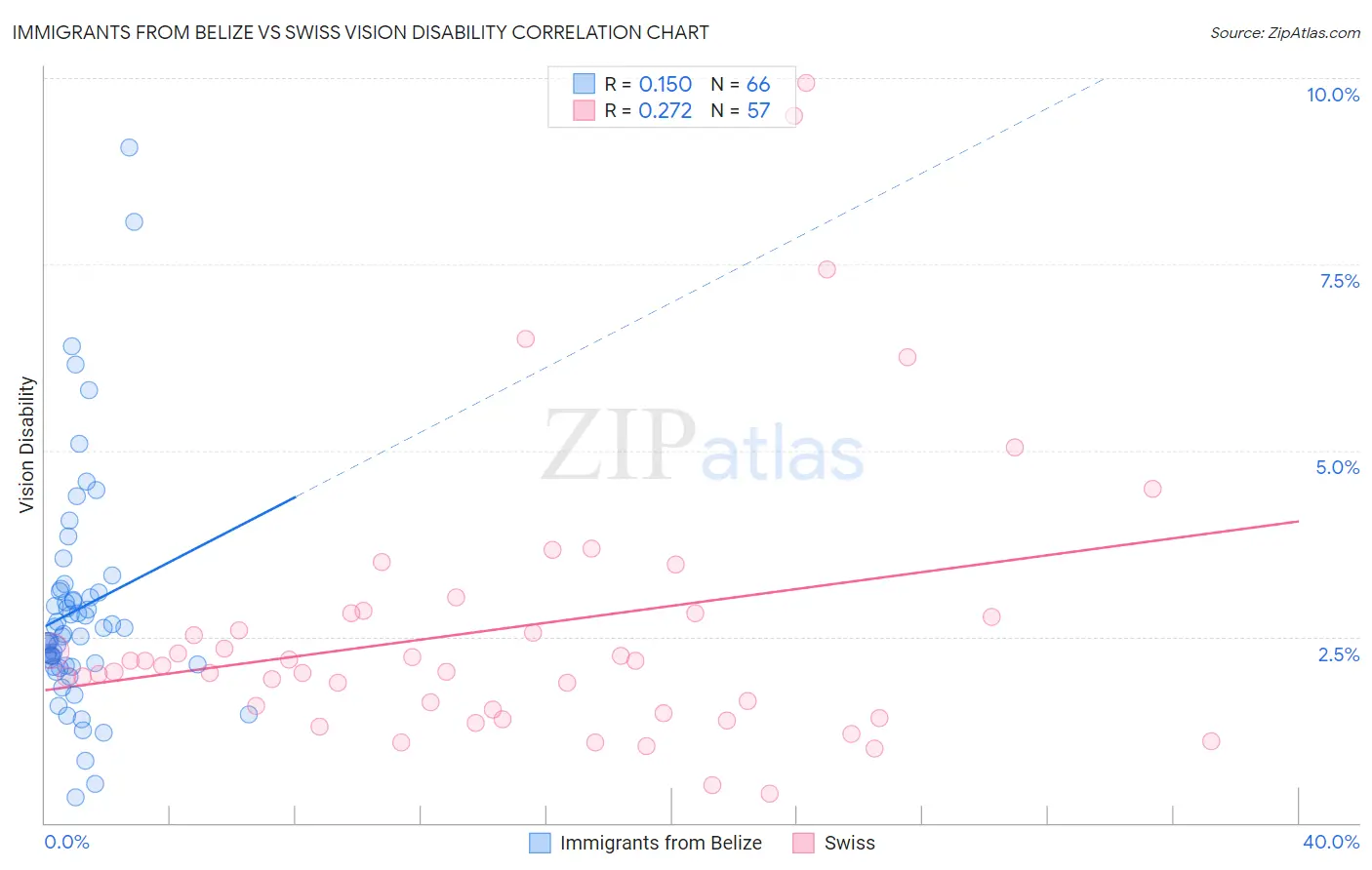 Immigrants from Belize vs Swiss Vision Disability