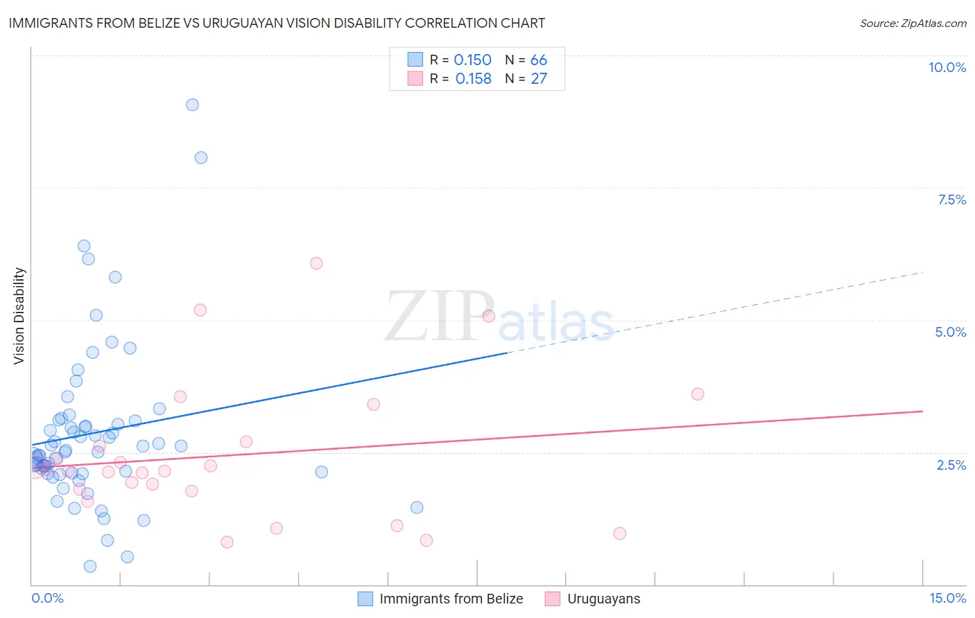 Immigrants from Belize vs Uruguayan Vision Disability