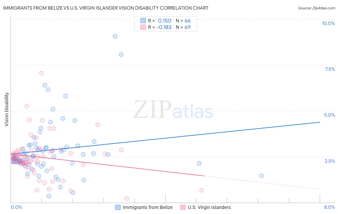 Immigrants from Belize vs U.S. Virgin Islander Vision Disability