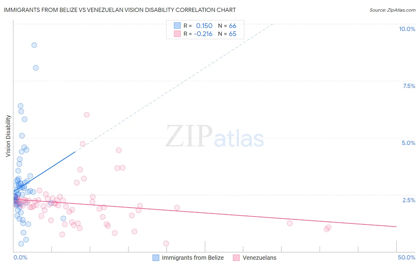 Immigrants from Belize vs Venezuelan Vision Disability