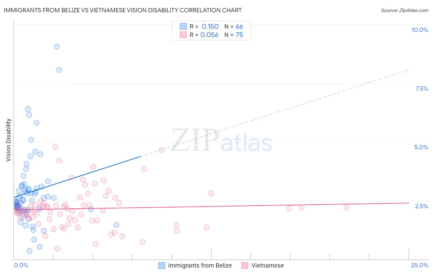 Immigrants from Belize vs Vietnamese Vision Disability