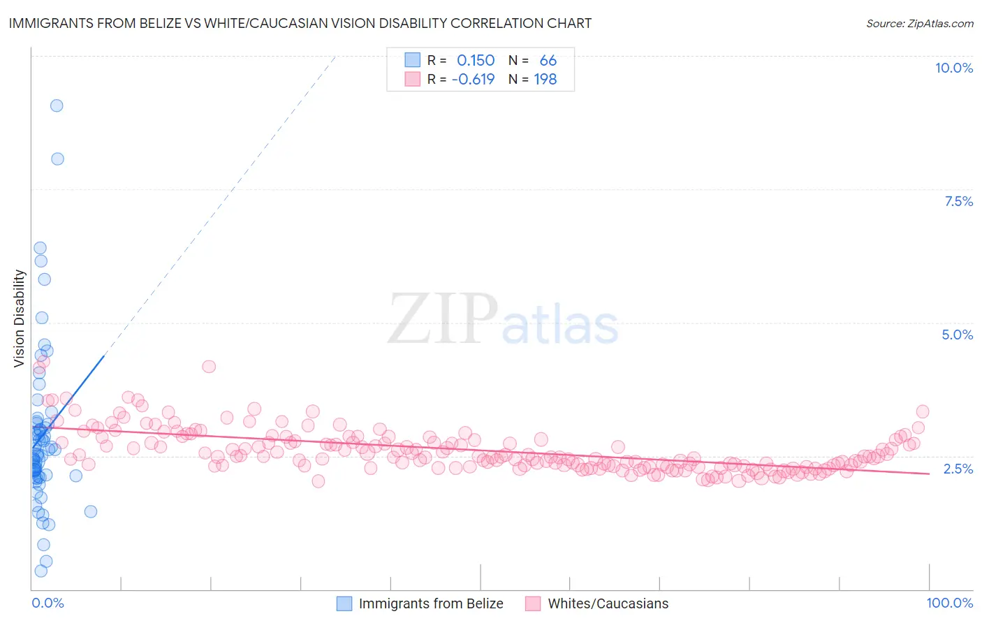 Immigrants from Belize vs White/Caucasian Vision Disability