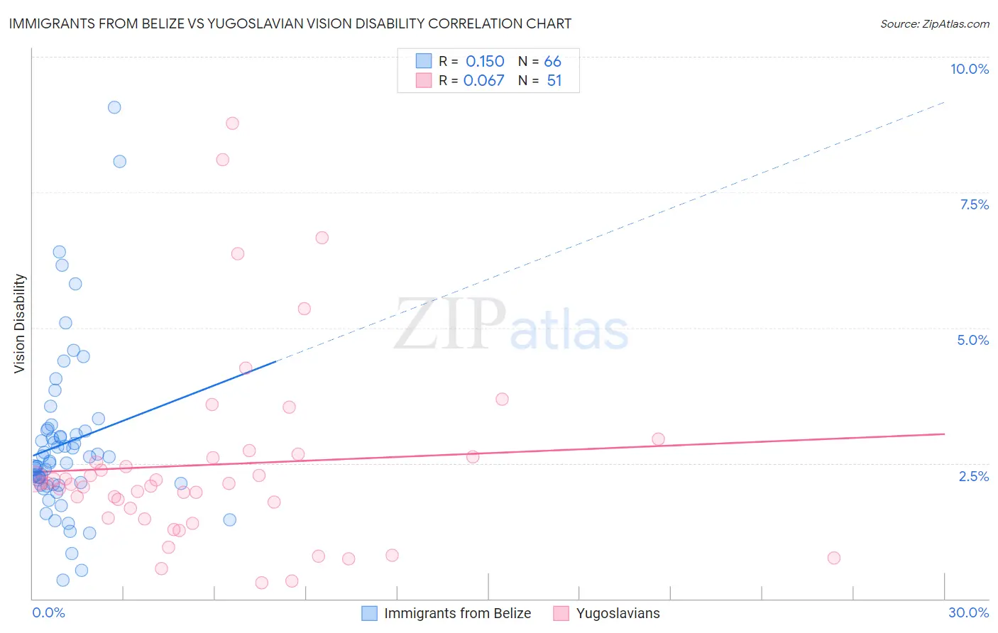Immigrants from Belize vs Yugoslavian Vision Disability