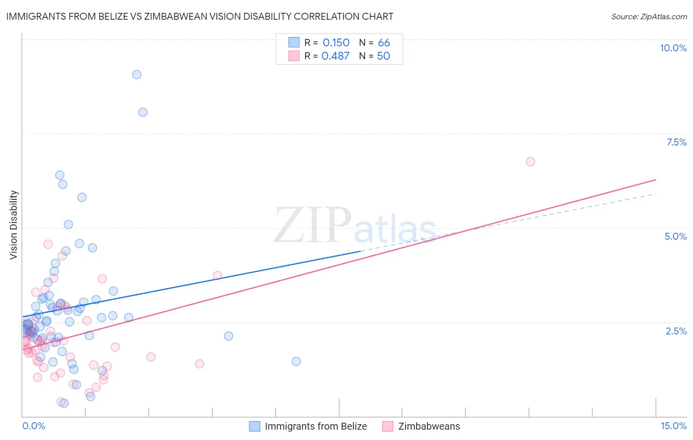 Immigrants from Belize vs Zimbabwean Vision Disability