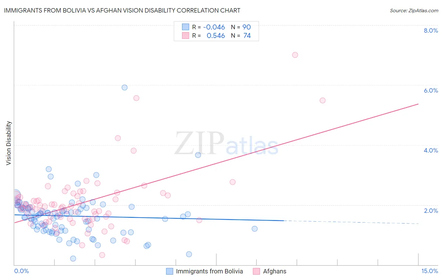 Immigrants from Bolivia vs Afghan Vision Disability