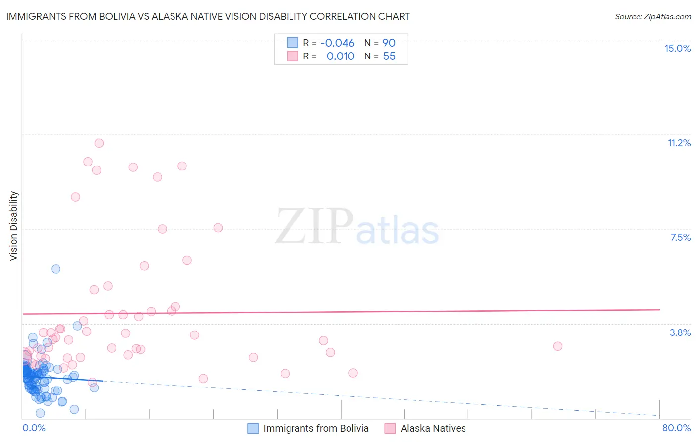Immigrants from Bolivia vs Alaska Native Vision Disability