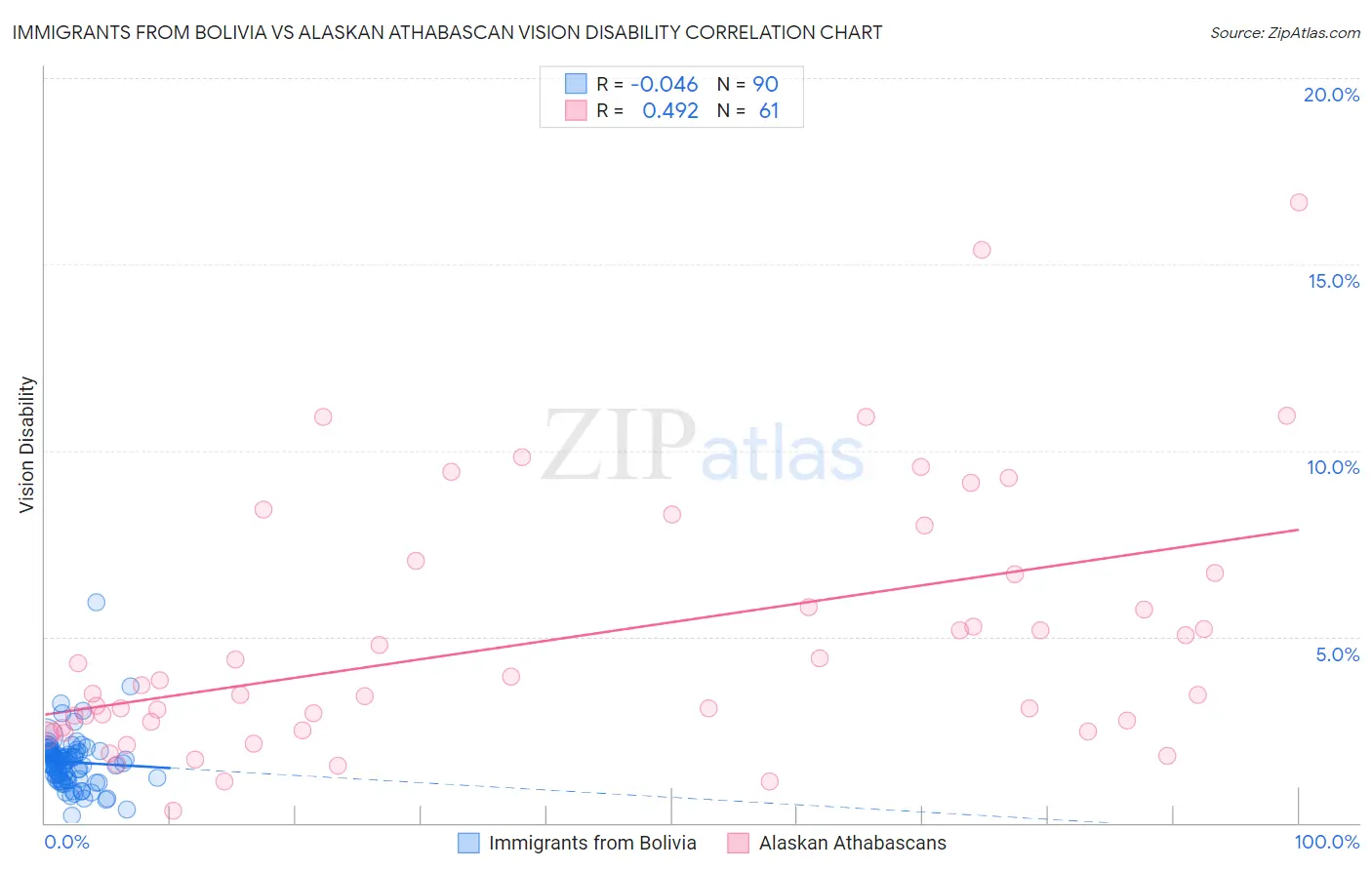 Immigrants from Bolivia vs Alaskan Athabascan Vision Disability