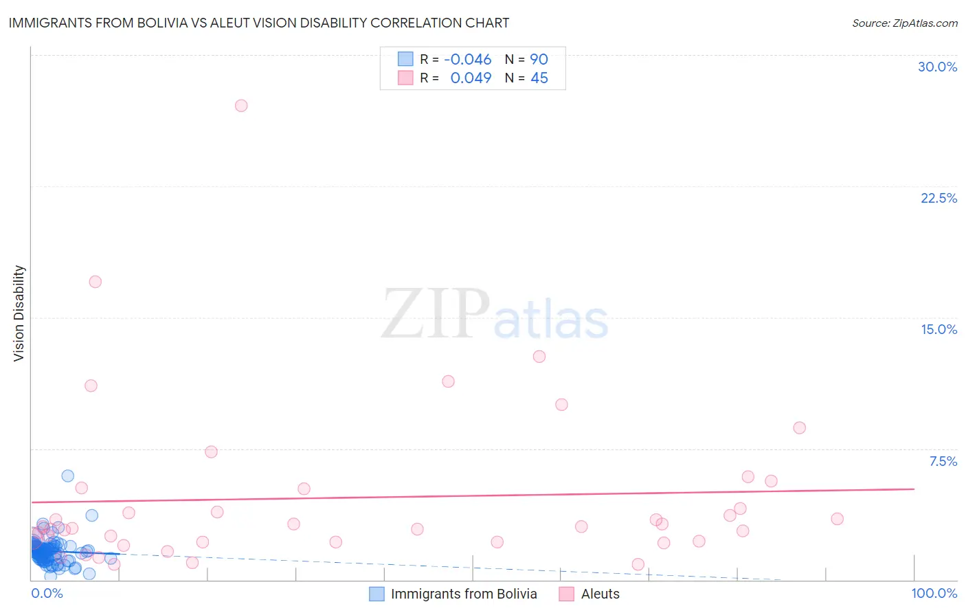 Immigrants from Bolivia vs Aleut Vision Disability