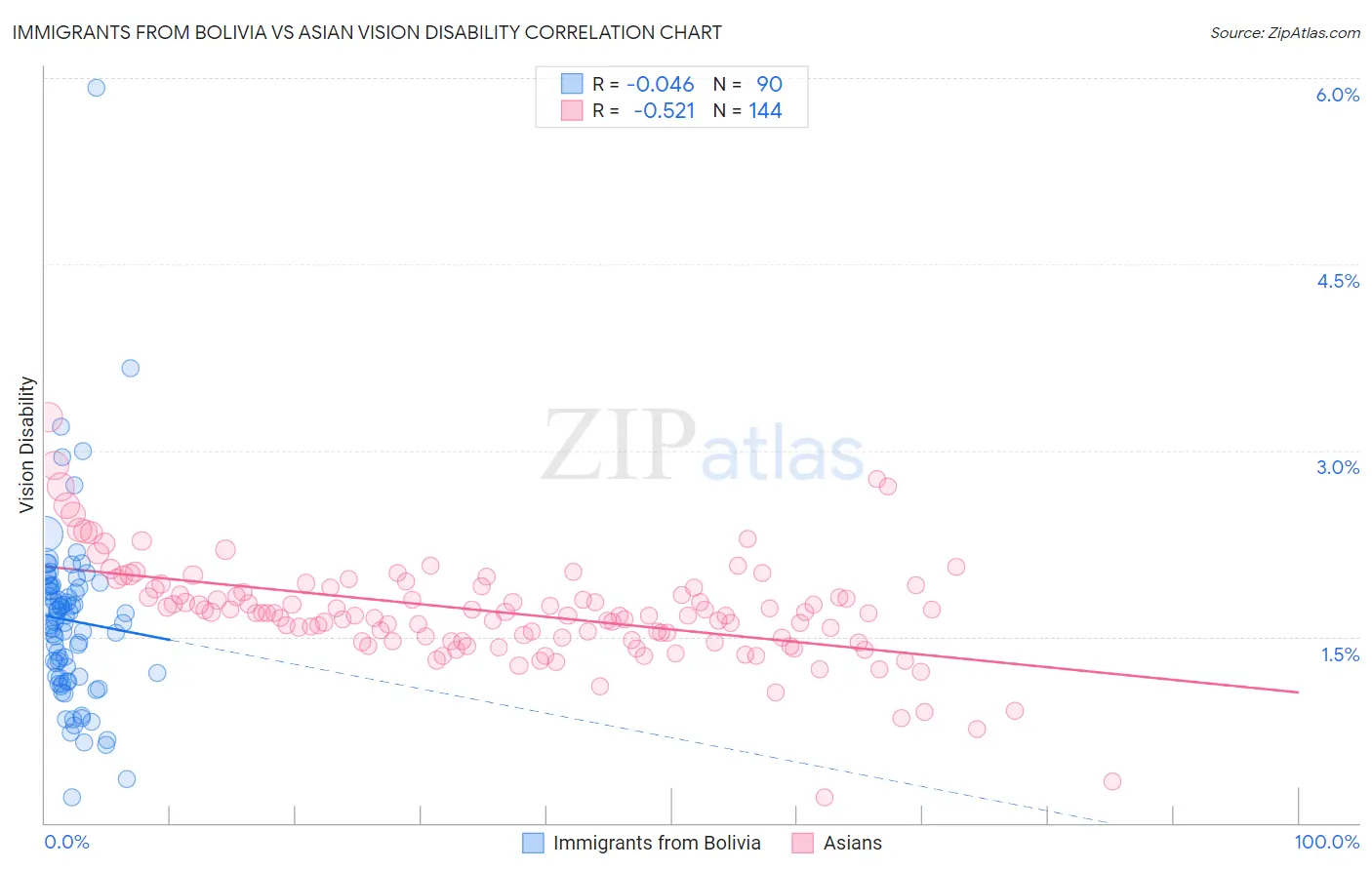 Immigrants from Bolivia vs Asian Vision Disability