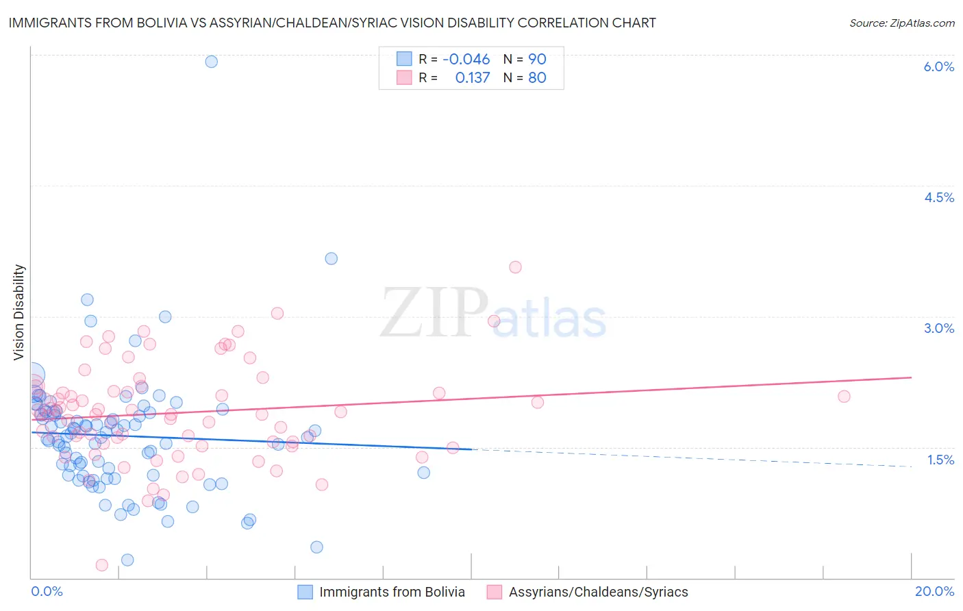 Immigrants from Bolivia vs Assyrian/Chaldean/Syriac Vision Disability