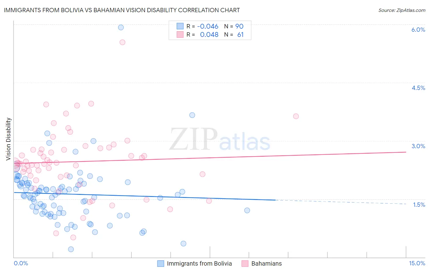 Immigrants from Bolivia vs Bahamian Vision Disability