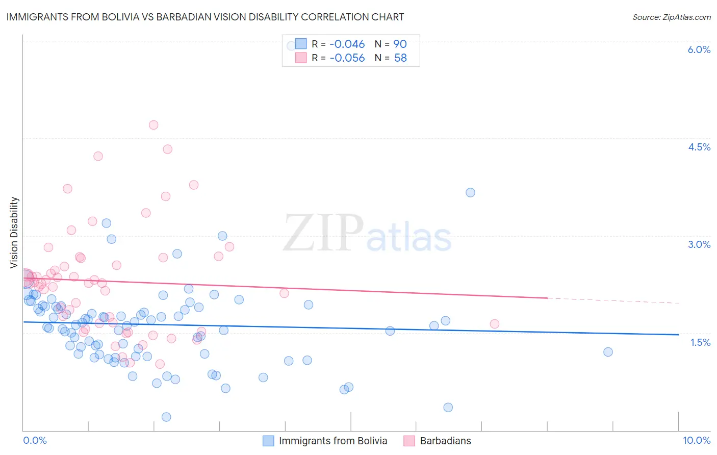 Immigrants from Bolivia vs Barbadian Vision Disability