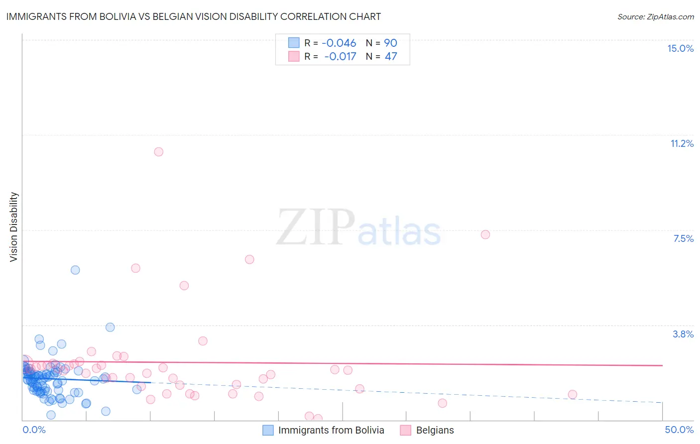 Immigrants from Bolivia vs Belgian Vision Disability