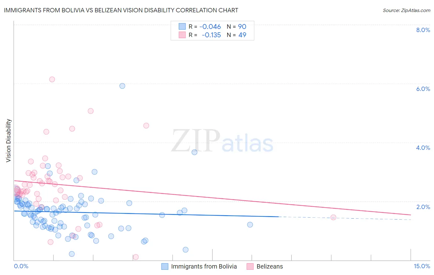 Immigrants from Bolivia vs Belizean Vision Disability