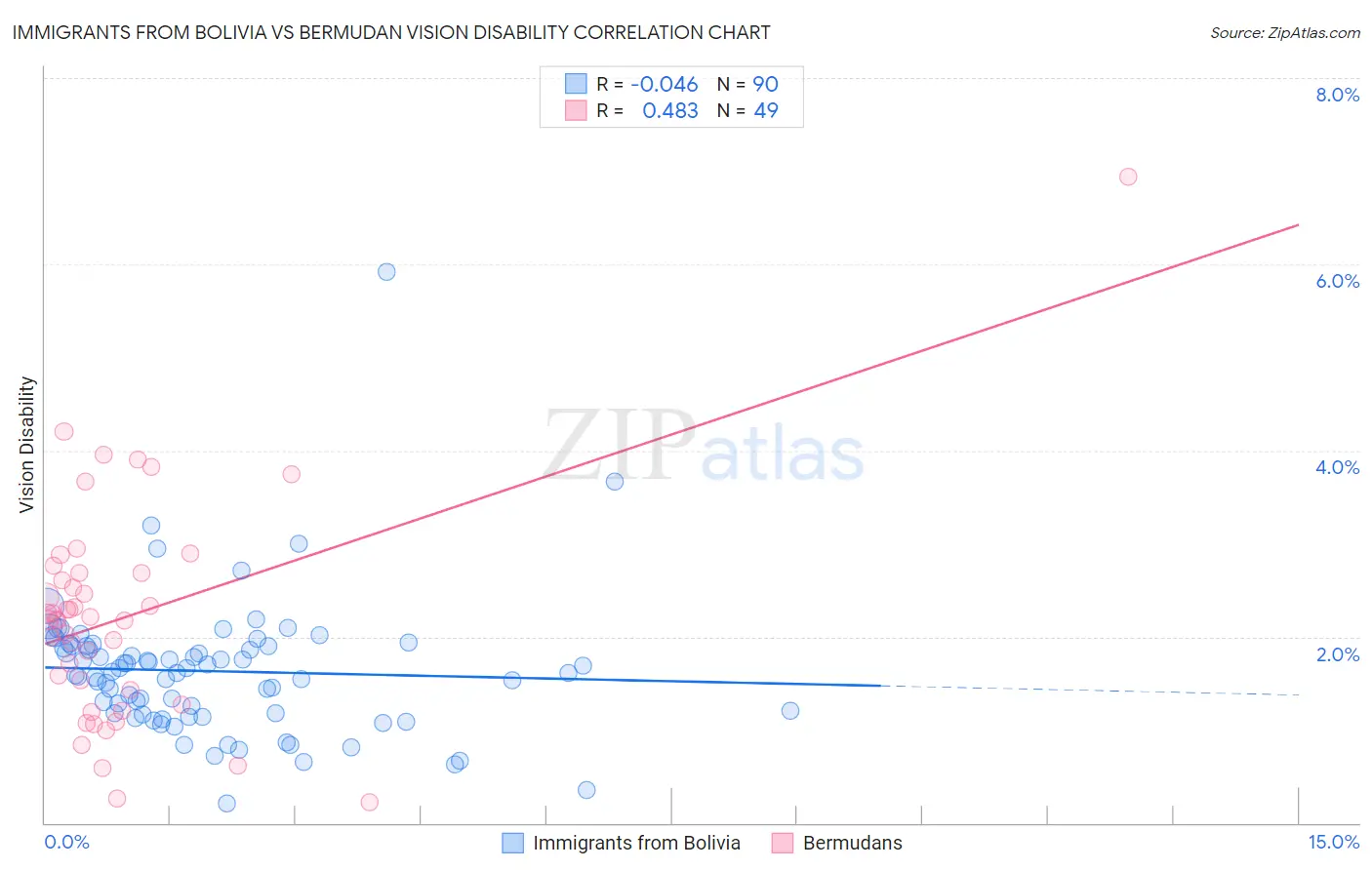 Immigrants from Bolivia vs Bermudan Vision Disability