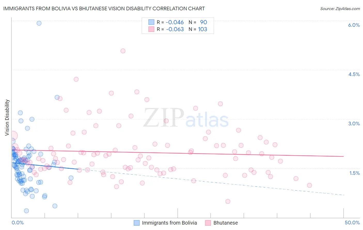 Immigrants from Bolivia vs Bhutanese Vision Disability