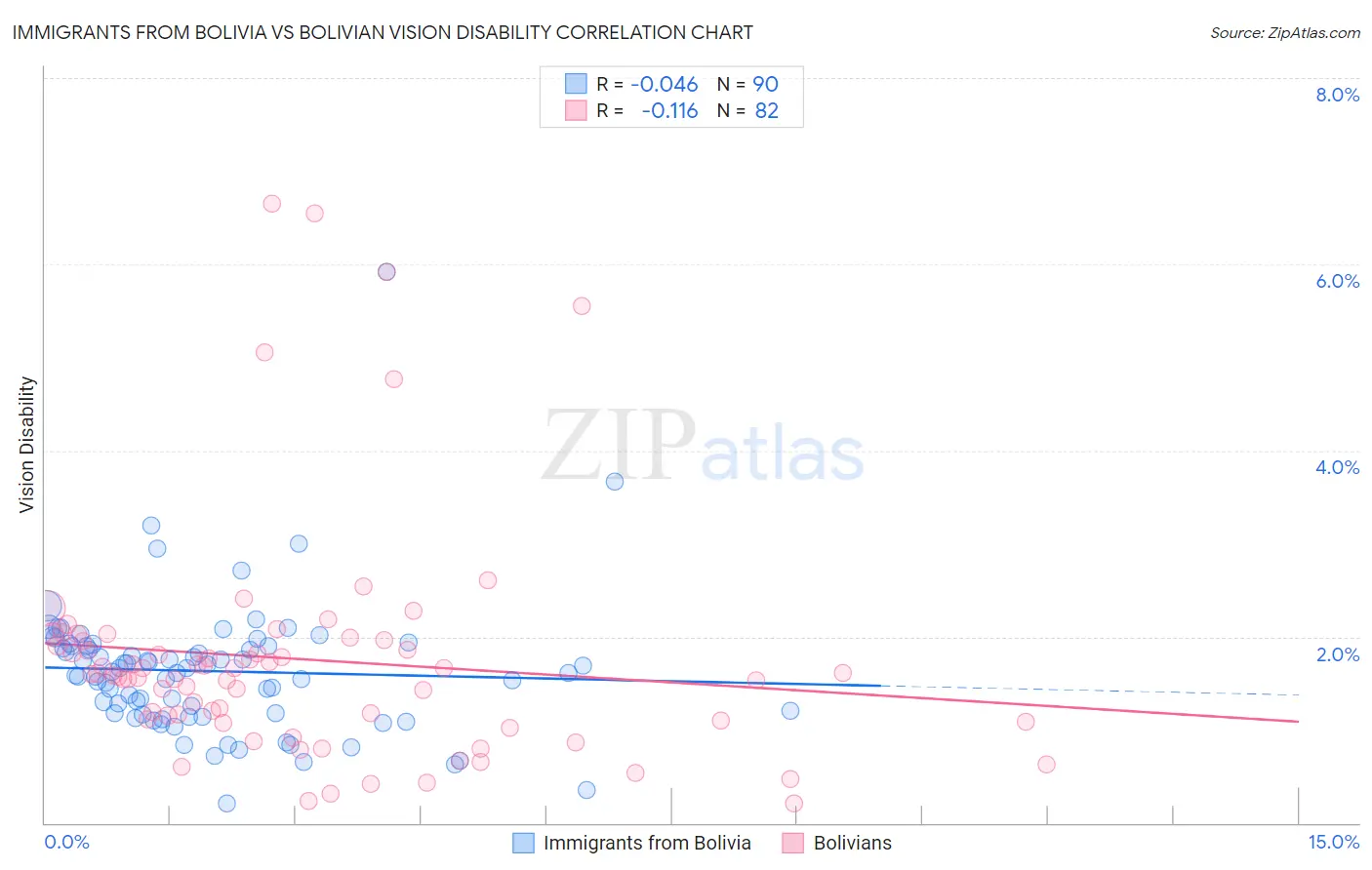 Immigrants from Bolivia vs Bolivian Vision Disability