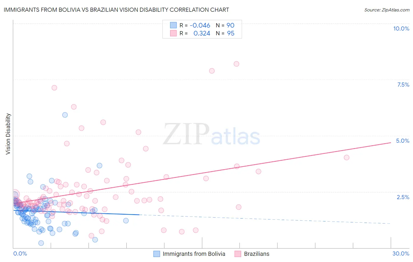 Immigrants from Bolivia vs Brazilian Vision Disability