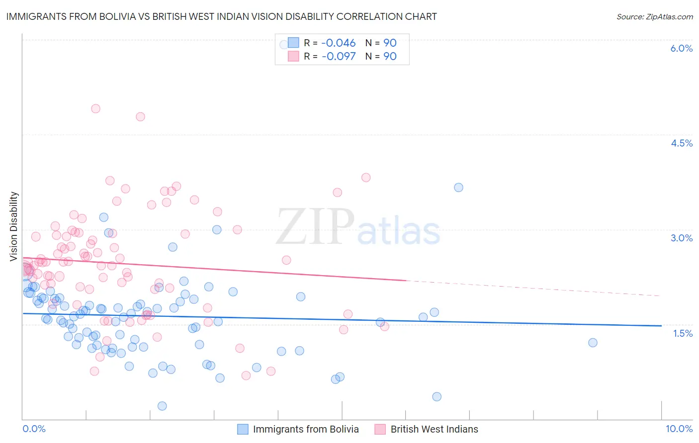 Immigrants from Bolivia vs British West Indian Vision Disability