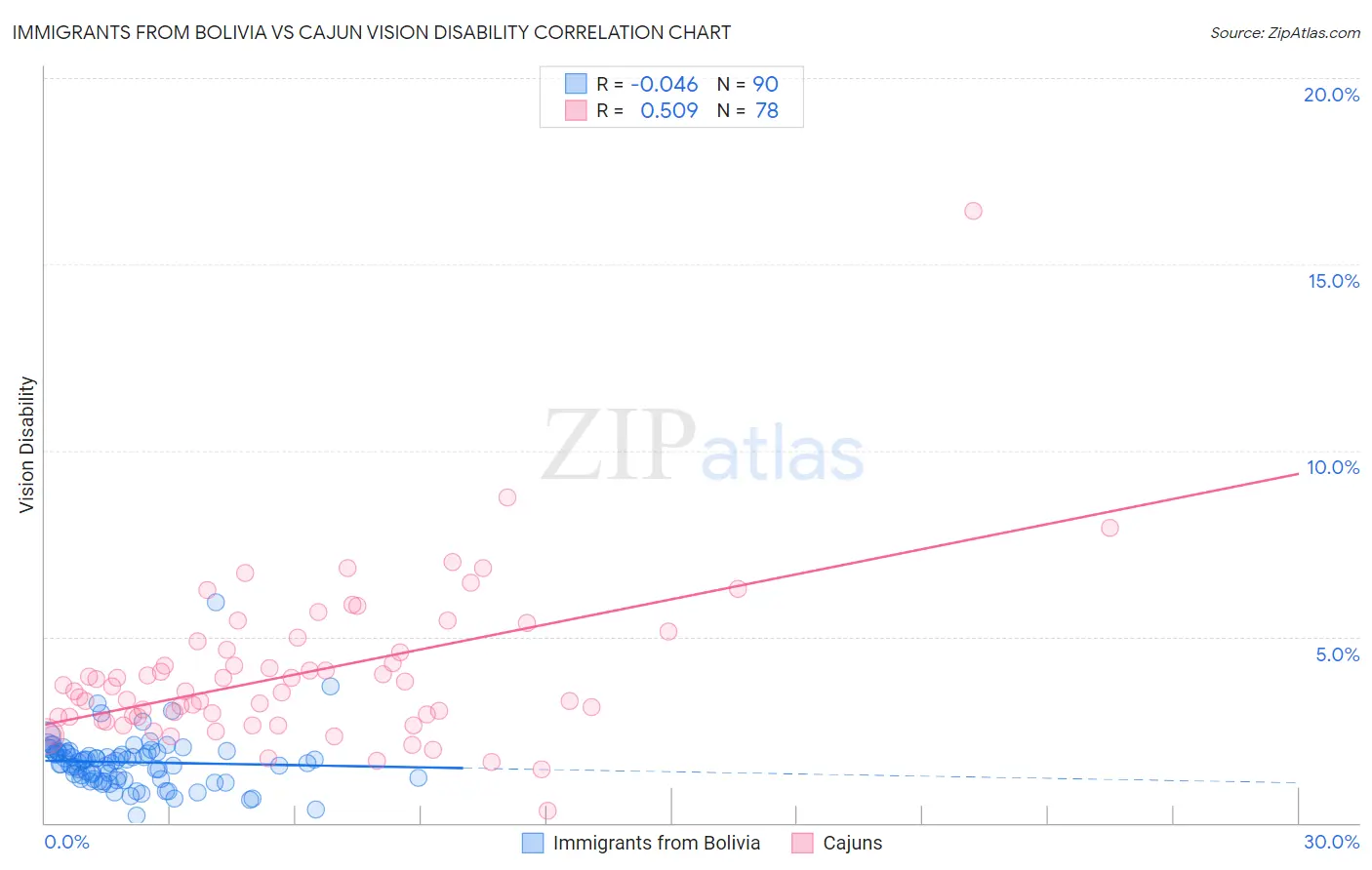 Immigrants from Bolivia vs Cajun Vision Disability