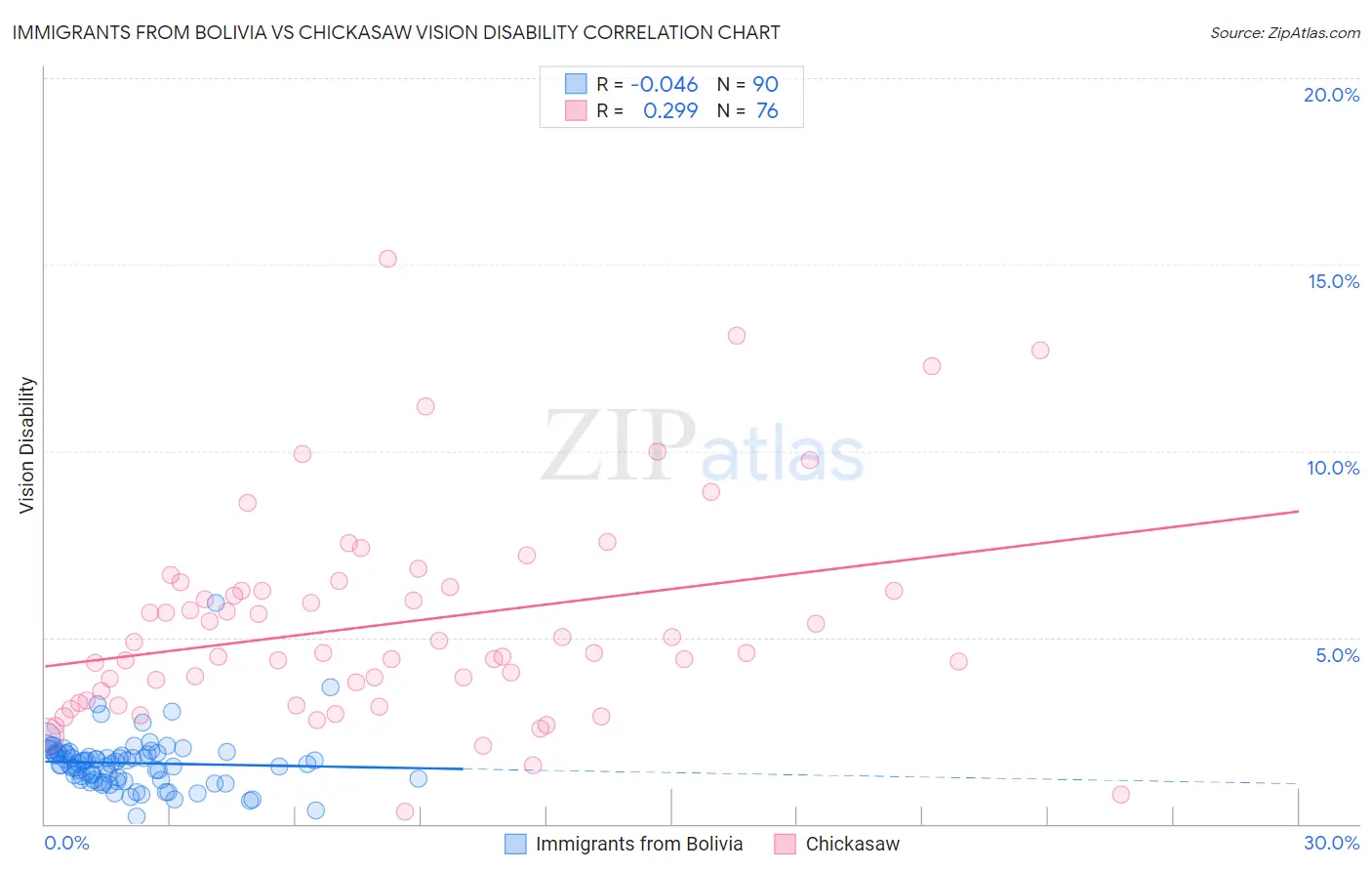Immigrants from Bolivia vs Chickasaw Vision Disability