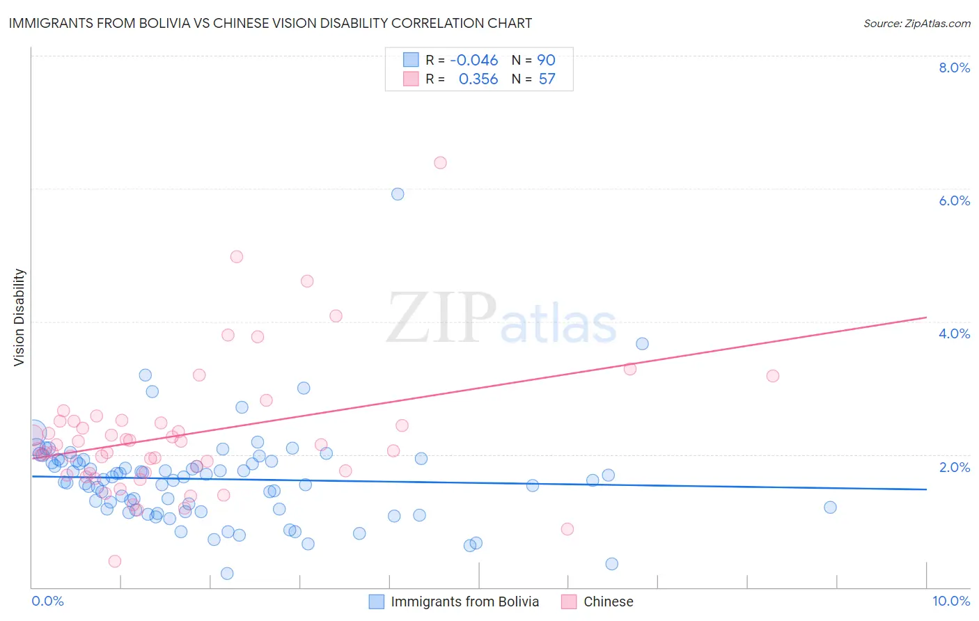 Immigrants from Bolivia vs Chinese Vision Disability