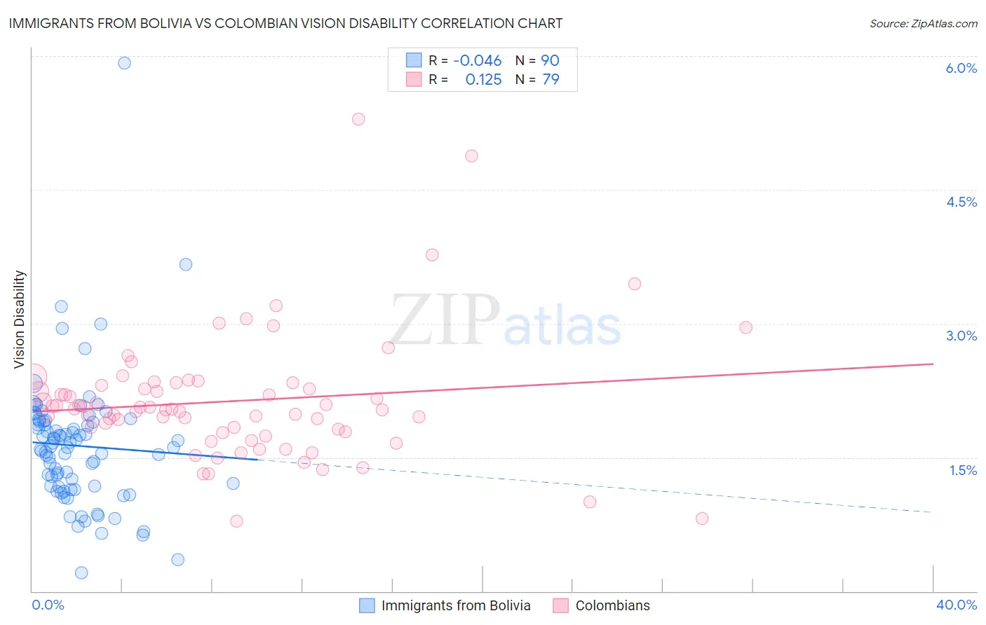 Immigrants from Bolivia vs Colombian Vision Disability