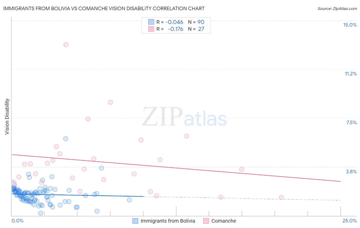 Immigrants from Bolivia vs Comanche Vision Disability