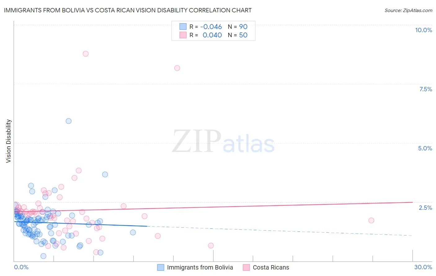 Immigrants from Bolivia vs Costa Rican Vision Disability