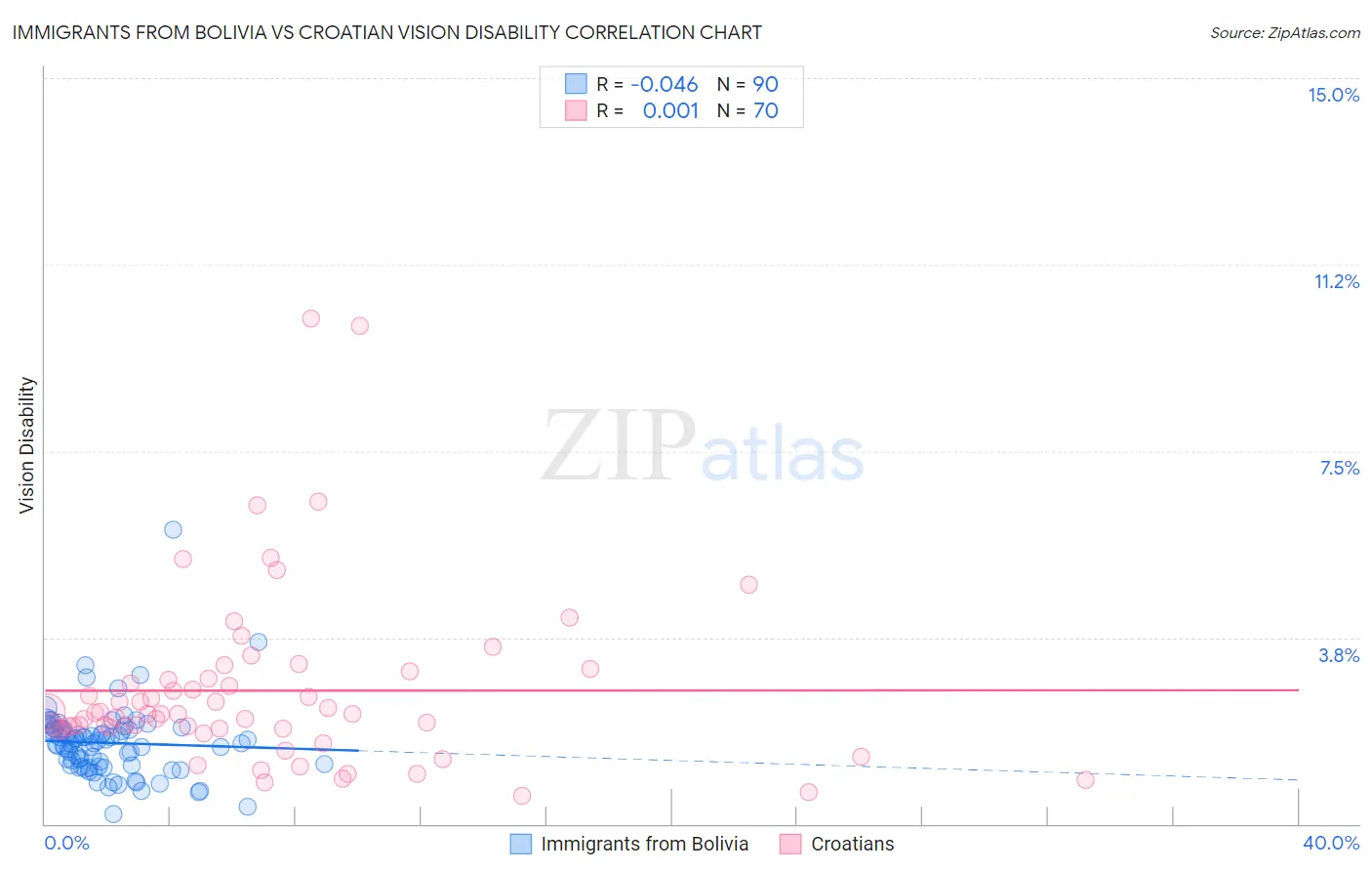 Immigrants from Bolivia vs Croatian Vision Disability